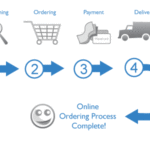 TIP #12 – Praktické příklady toho, jak má vypadat objednávkový proces